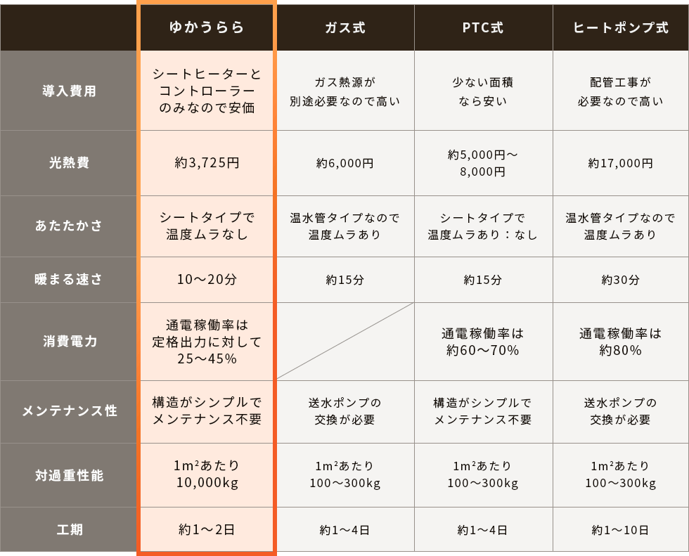 従来商品との機能・費用比較表